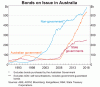 bonds-on-issue-in-australia-small.gif