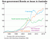 non-government-bonds-on-issue-in-australia-small.gif