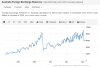 Australia Foreign Exchange Reserves.png