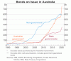 bonds-on-issue-in-australia.gif