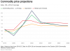 commodity-price-projections.png commodity-price-projections.png