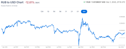 Screenshot 2025-12-02 at 07-50-28 Russian Ruble to US Dollar Exchange Rate Chart Xe.png