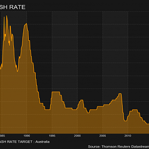 Interest rate RBA