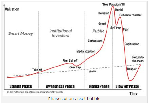 asset-bubble-phases.jpg