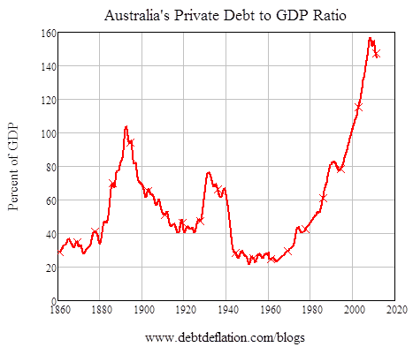 Australia-private-debt-to-GDP.png
