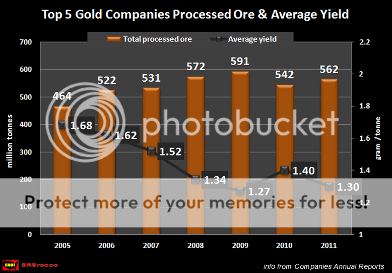 Top5GoldCompaniesProcessedOreampAverageYield.png