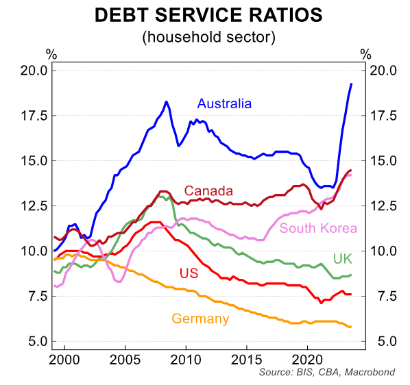 CBA-debt-servicing-ratios.png