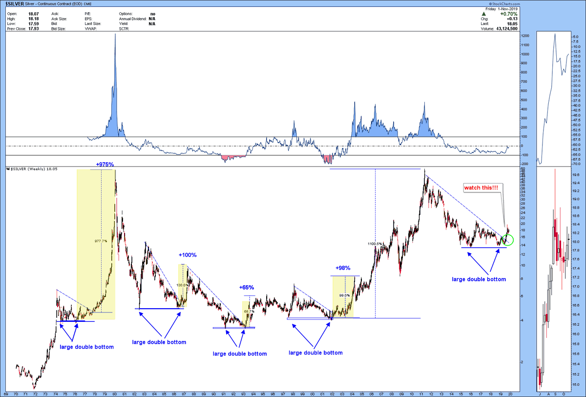 silver-double-bottom.png