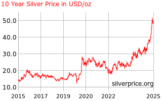 silver_10_year_o_usd.png