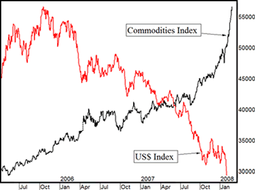 commodities-vs-dollar-feb08.gif