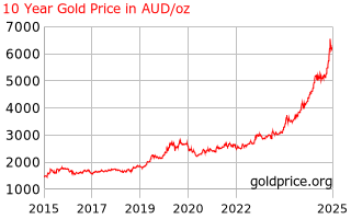 gold_10_year_o_x_aud.png