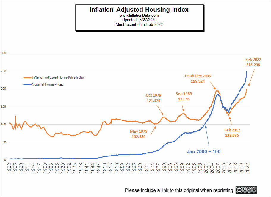 Inf-adj-Housing-Prices-6-2022.png