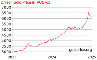 gold_2_year_o_x_aud.png