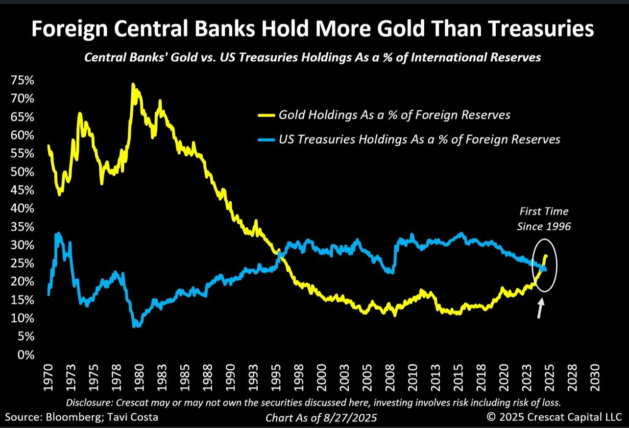 more-gold-than-treasuries.jpeg
