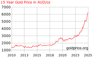 gold_15_year_o_x_aud.png